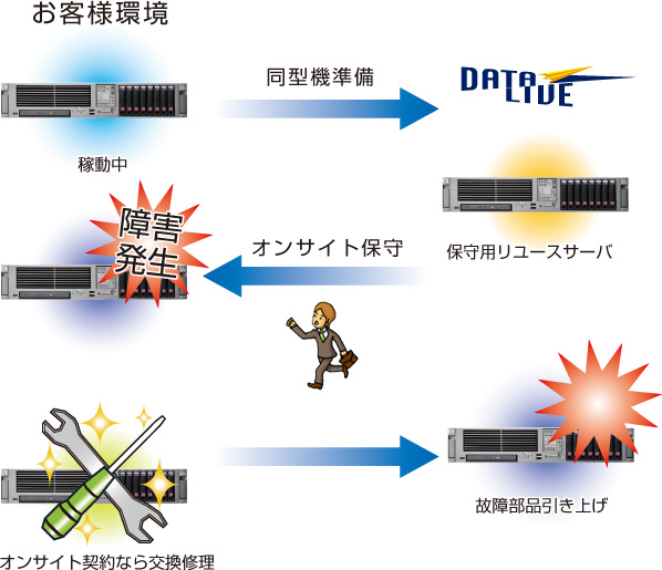 HP ProLiant/StorageWorksێ