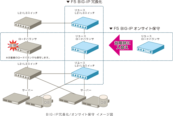 F5 F5 BIG-IPITCgێ