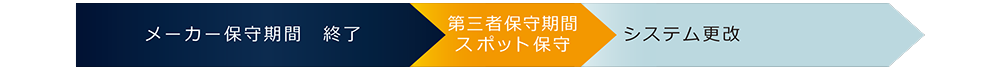 システム更改までの“スポット保守”